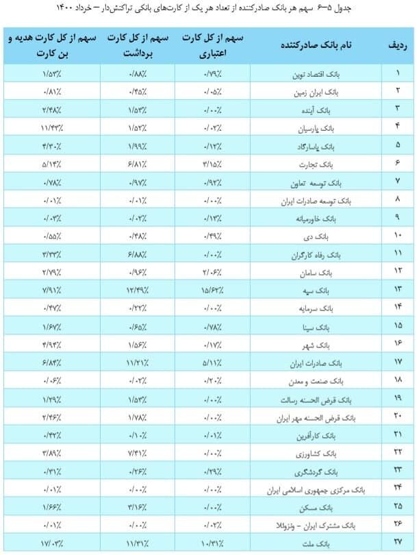 ثبت ۱۱۹ میلیون کارت بانکی تراکنش‌دار/ سهم هر بانک چقدر است؟