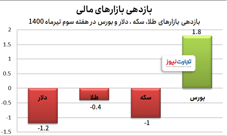 بورس همچنان در صدر فهرست بازدهی‌ها/ ادامه روند ریزشی دلار و طلا
