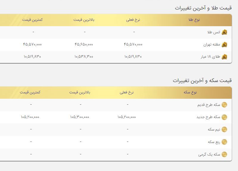 ادامه روند کاهشی قیمت طلا و سکه