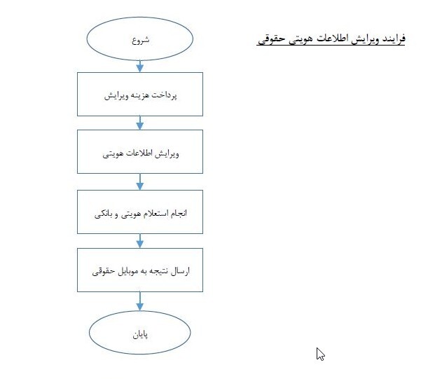 ویرایش اطلاعات حقوقی‌ها در سجام فعال شد