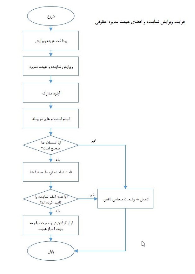ویرایش اطلاعات حقوقی‌ها در سجام فعال شد