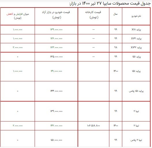 قیمت محصولات سایپا ۲۷ تیر ۱۴۰۰ + جدول/ پراید X۱۱۱ به ۱۳۹ میلیون تومان رسید