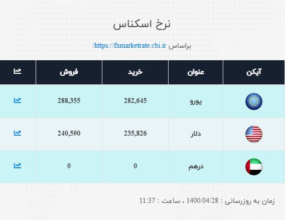 قیمت دلار و یورو اعلام شد/ نرخ ارز صرافی ملی امروز ۱۴۰۰/۴/۲۸