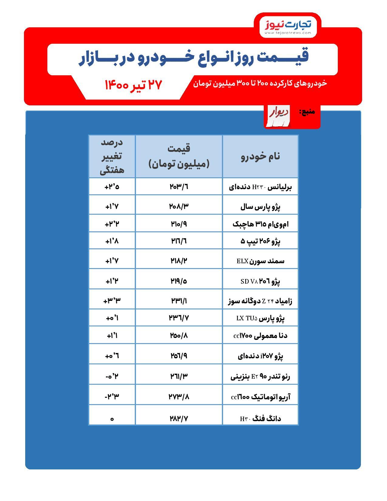 قیمت امروز خودرو ۲۸ تیر / افزایش قیمت پراید