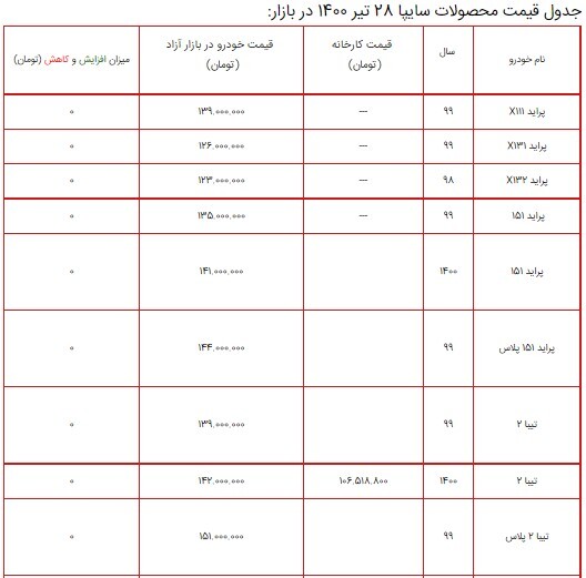 قیمت محصولات سایپا ۲۸ تیر ۱۴۰۰ + جدول/ تیبا صندوقدار SX پلاس به ۱۵۱ میلیون تومان رسید
