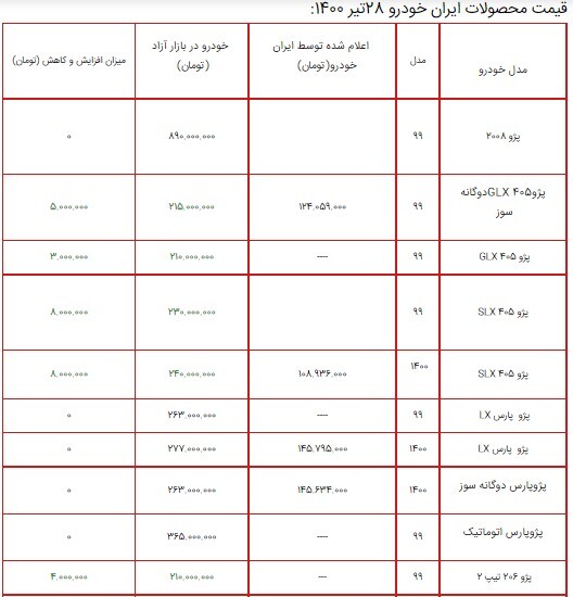 قیمت محصولات ایران خودرو ۲۸ تیر ۱۴۰۰ + جدول/افزایش ۸ میلیون تومانی پژو ۴۰۵ SLX قیمت محصولات ایران خودرو ۲۸ تیر ۱۴۰۰ + جدول/افزایش ۸ میلیون تومانی پژو ۴۰۵ SLX