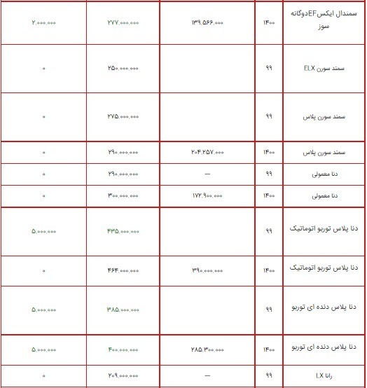 قیمت محصولات ایران خودرو ۲۸ تیر ۱۴۰۰ + جدول/افزایش ۸ میلیون تومانی پژو ۴۰۵ SLX قیمت محصولات ایران خودرو ۲۸ تیر ۱۴۰۰ + جدول/افزایش ۸ میلیون تومانی پژو ۴۰۵ SLX