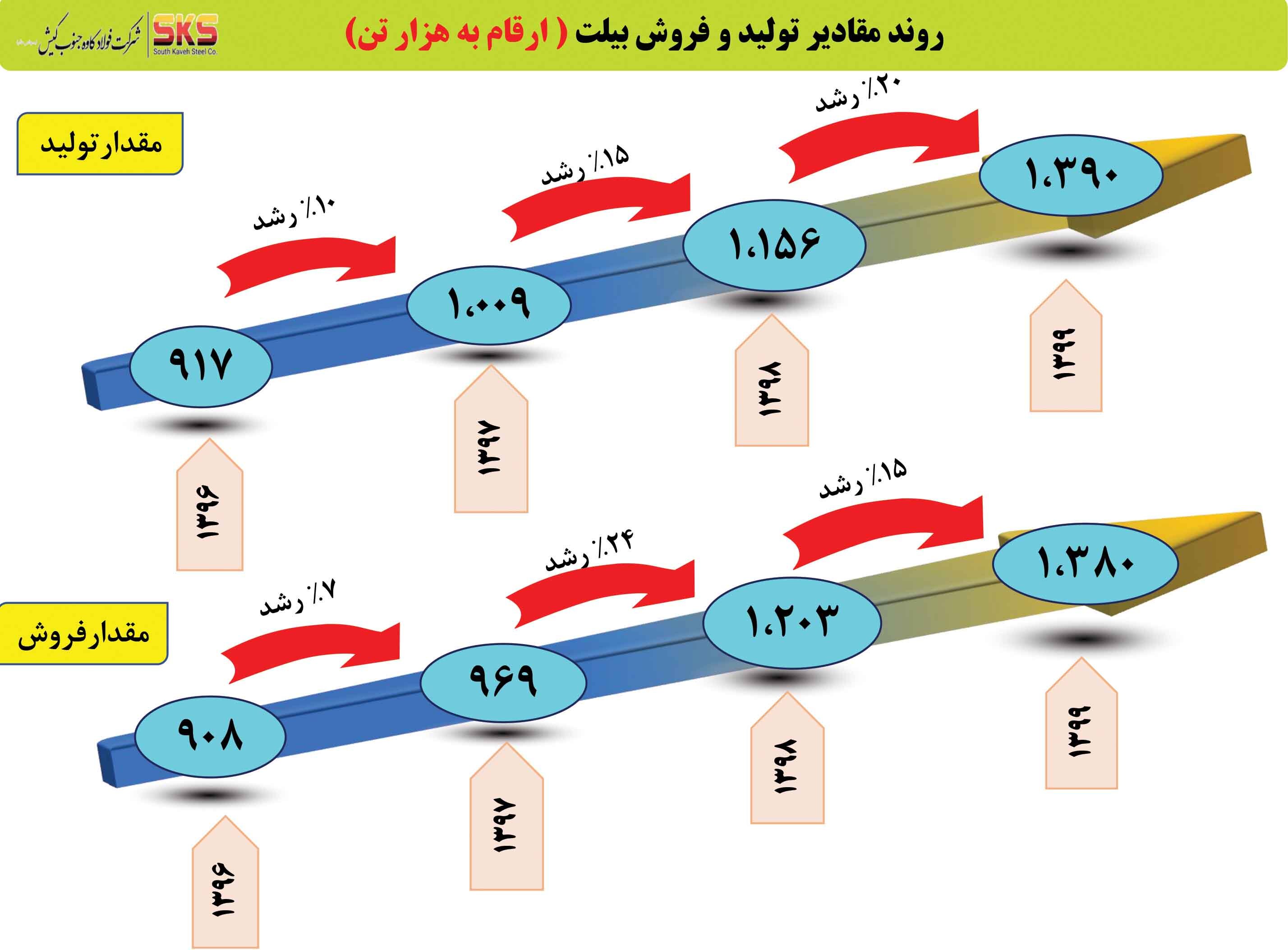 دستیابی شرکت SKS به ۳۴۴۲ میلیارد تومان سود خالص در سال ۹۹