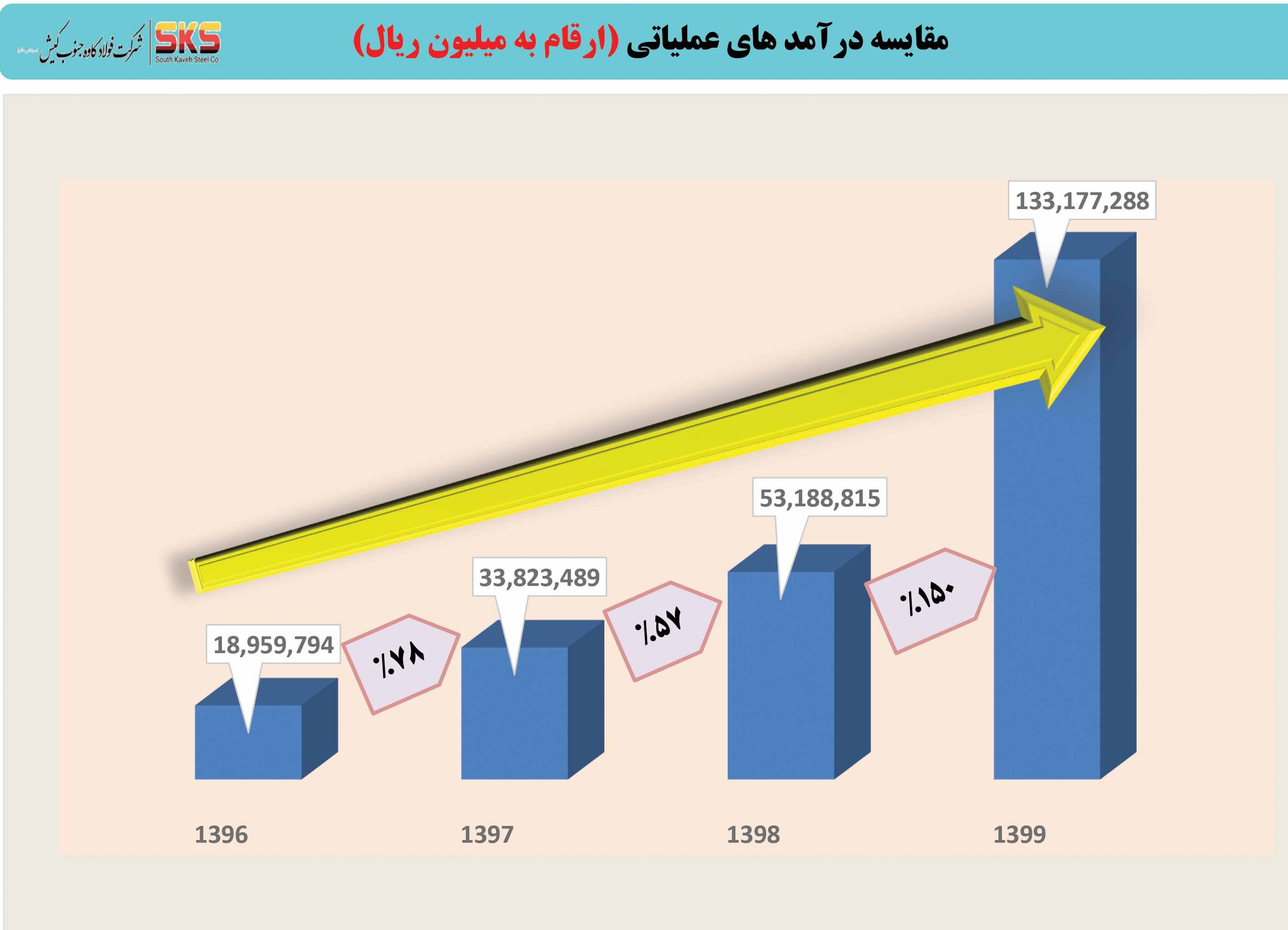 دستیابی شرکت SKS به ۳۴۴۲ میلیارد تومان سود خالص در سال ۹۹