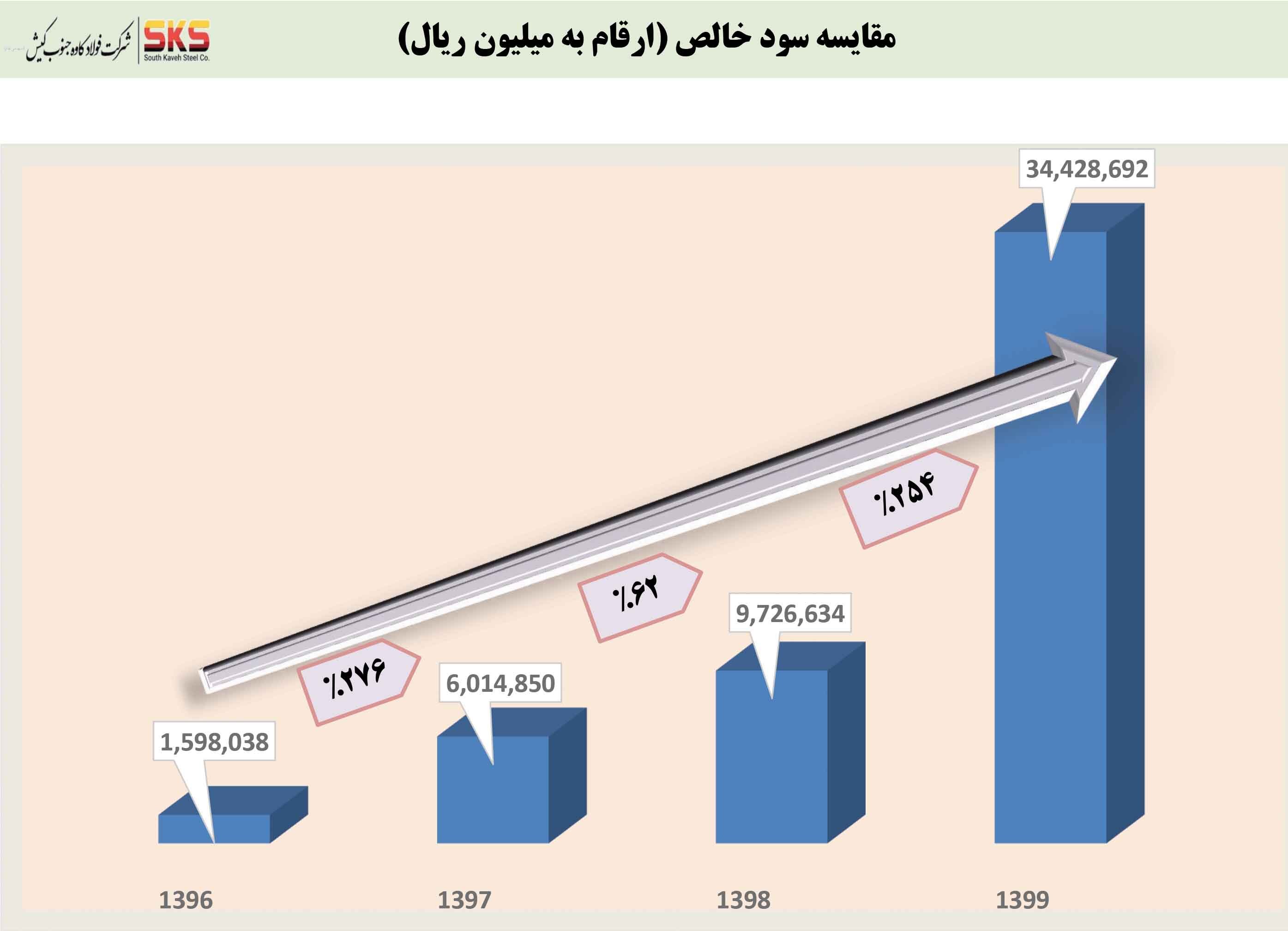 دستیابی شرکت SKS به ۳۴۴۲ میلیارد تومان سود خالص در سال ۹۹