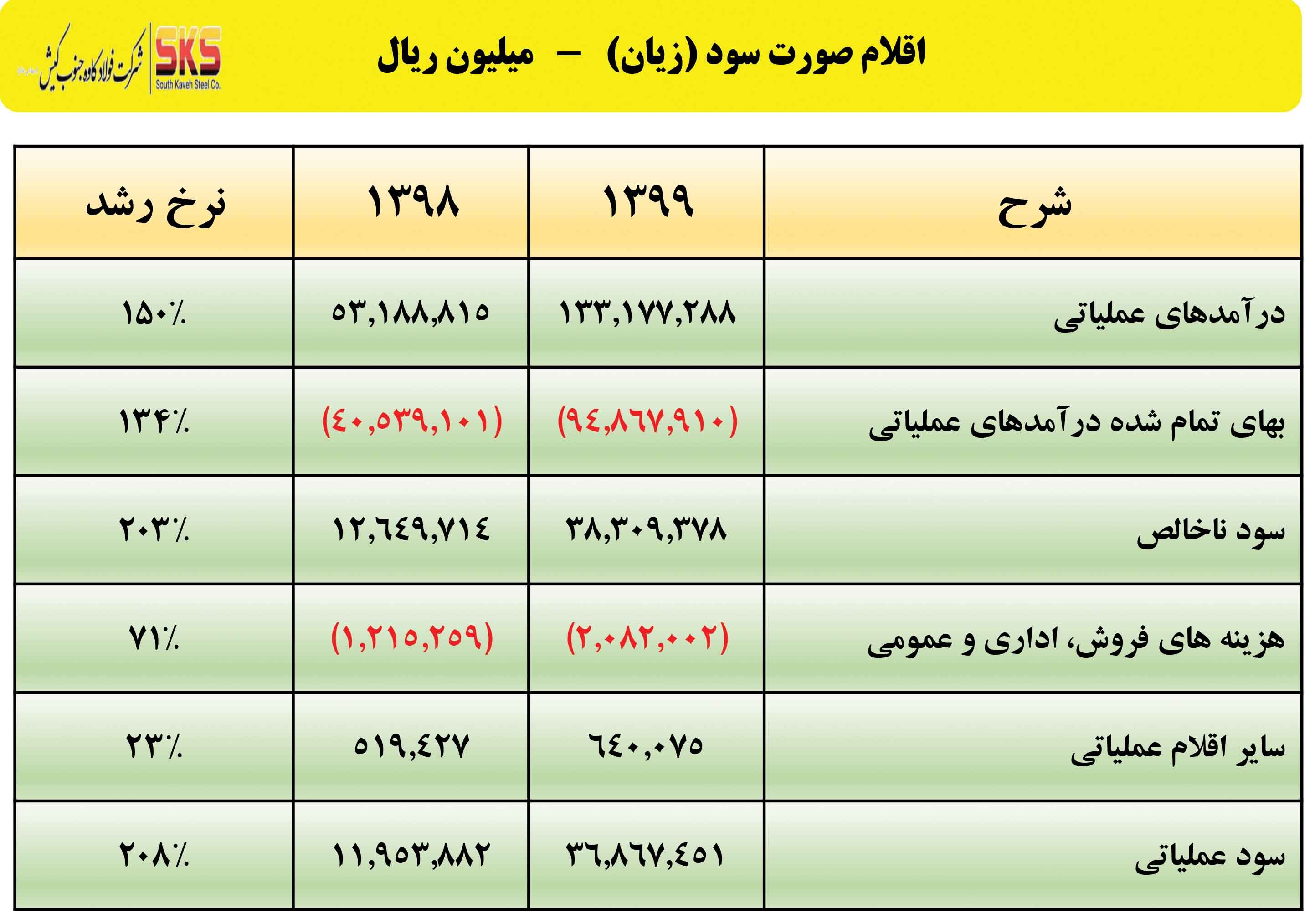 دستیابی شرکت SKS به ۳۴۴۲ میلیارد تومان سود خالص در سال ۹۹