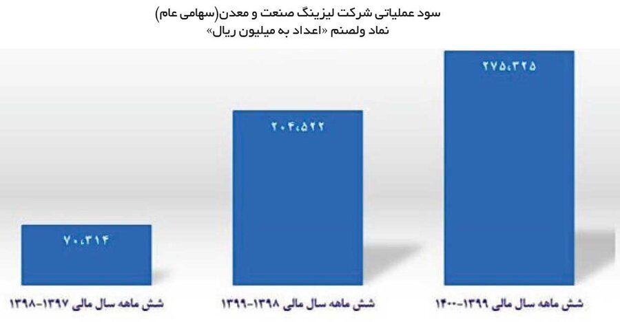 لیزینگ صنعت و معدن جهشی عمل کرد