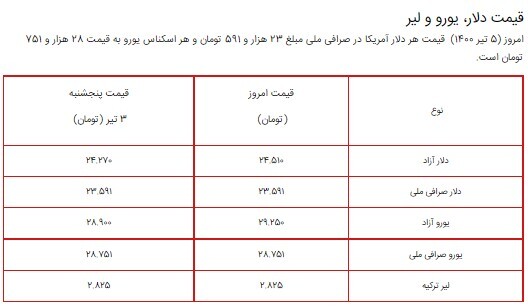 قیمت سکه، طلا و دلار در بازار امروز ۵ تیر ۱۴۰۰ + جدول