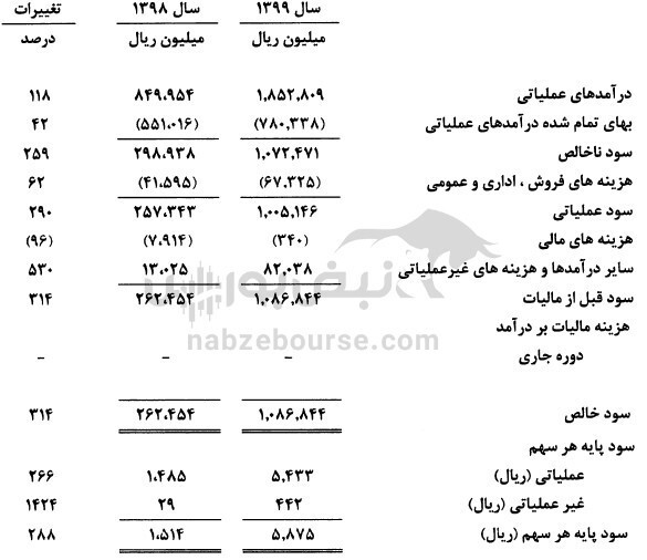 چرا مالیات پرداختی کطبس صفر بوده است؟ / آیا شرکت برنامه&zwnj;ای برای افزایش سرمایه دارد؟