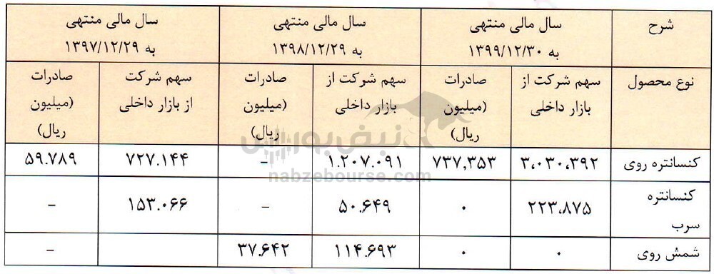 نماد عرضه اولیه شده چقدر سود توزیع کرد؟ / برنامه&zwnj;های آتی فتوسا چیست؟