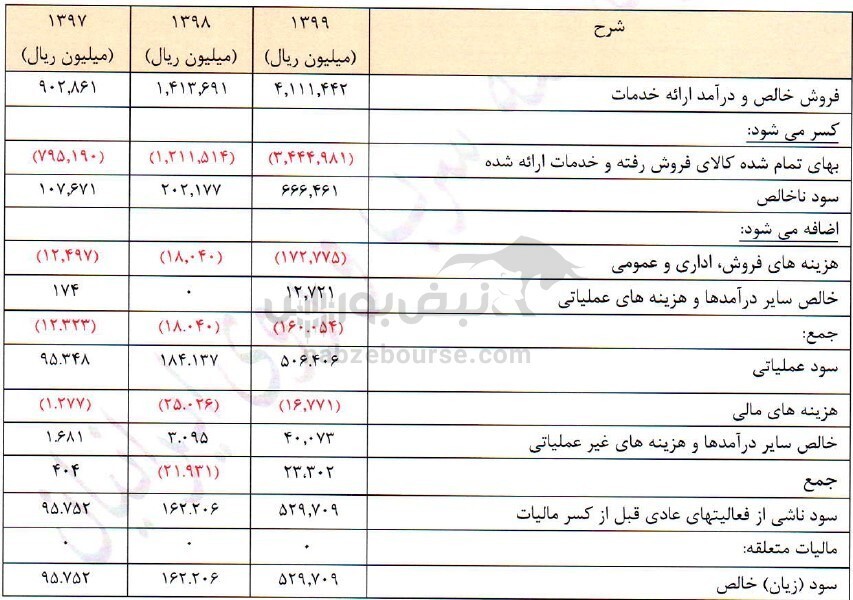 نماد عرضه اولیه شده چقدر سود توزیع کرد؟ / برنامه&zwnj;های آتی فتوسا چیست؟