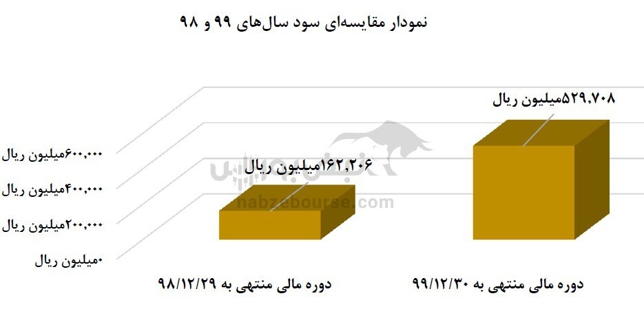 نماد عرضه اولیه شده چقدر سود توزیع کرد؟ / برنامه&zwnj;های آتی فتوسا چیست؟