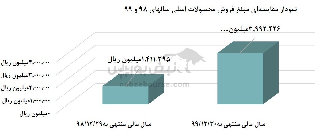 نماد عرضه اولیه شده چقدر سود توزیع کرد؟ / برنامه&zwnj;های آتی فتوسا چیست؟