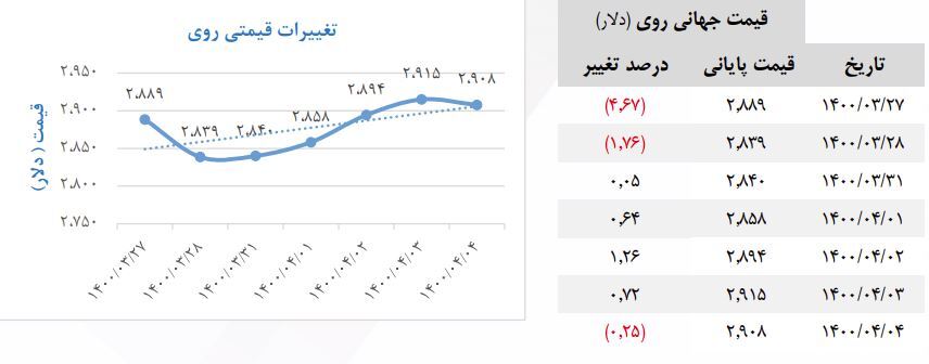 آخرین تغییرات قیمتی مس، روی و انس طلا را ببینید