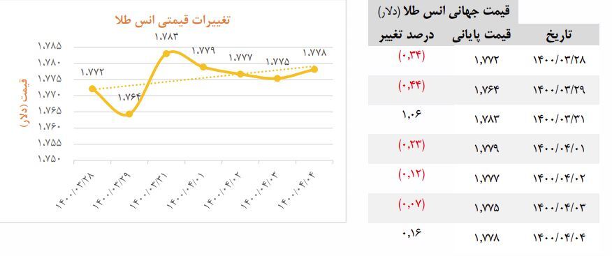 آخرین تغییرات قیمتی مس، روی و انس طلا را ببینید