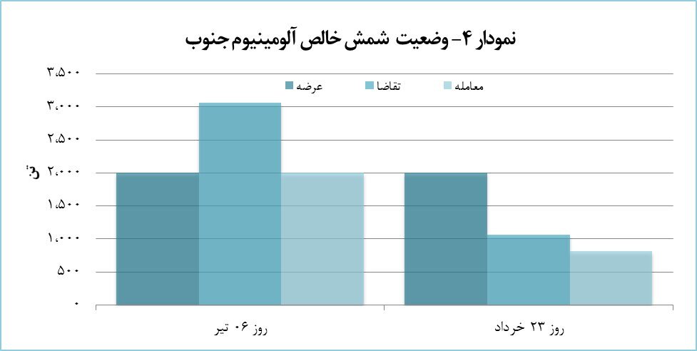 هفت هزار تن شمش آلومینیومی معامله شد