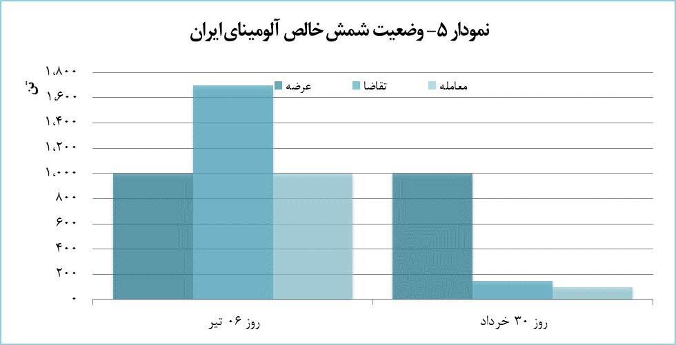 هفت هزار تن شمش آلومینیومی معامله شد