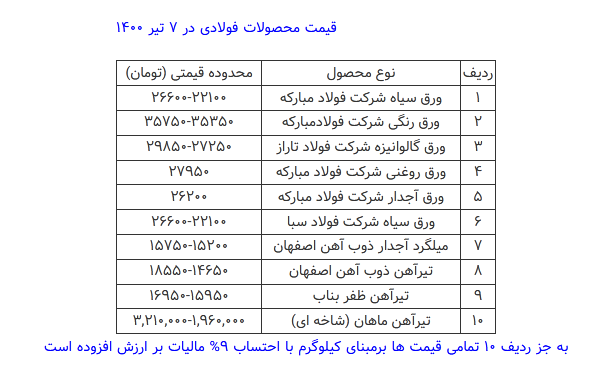 قیمت محصولات فولادی امروز ۷ تیرماه + جدول