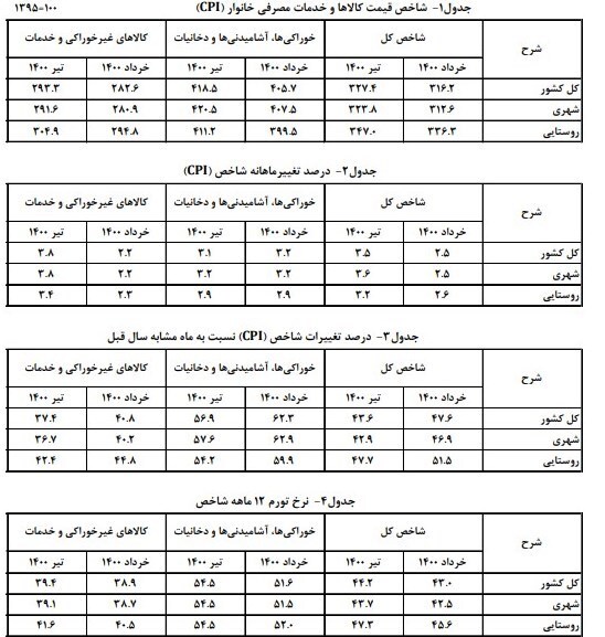 نرخ تورم از ۴۴ درصد عبور کرد + جدول