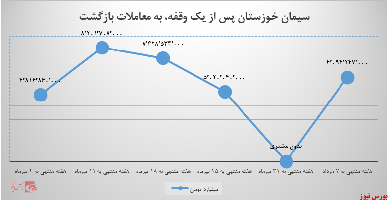 پشت سهامداران «سیمان خوزستان» گرم شد