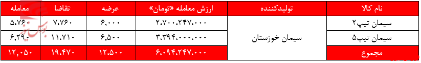 پشت سهامداران «سیمان خوزستان» گرم شد