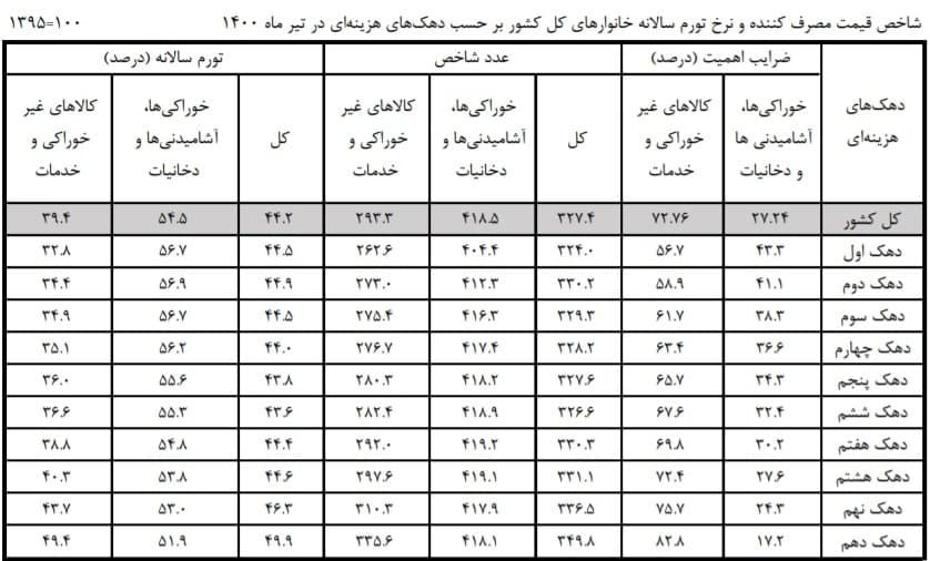 افزایش هزینه دهک&zwnj;ها در تیرماه ۱۴۰۰