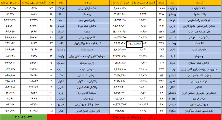 سهام عدالت امروز ۱۰ مرداد چقدر شد؟