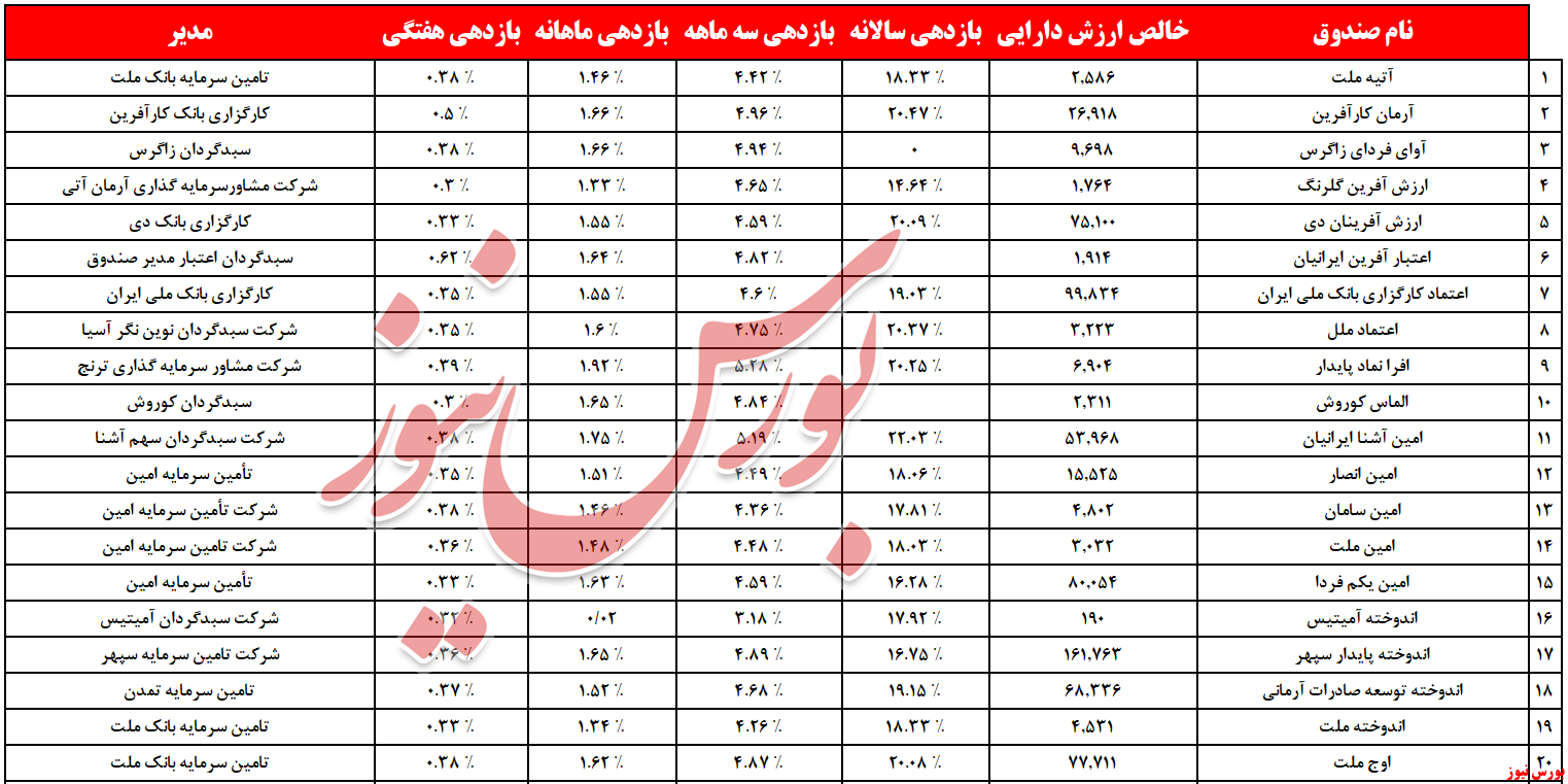 استقبال گرم از «۱۰ همت» نقدینگی