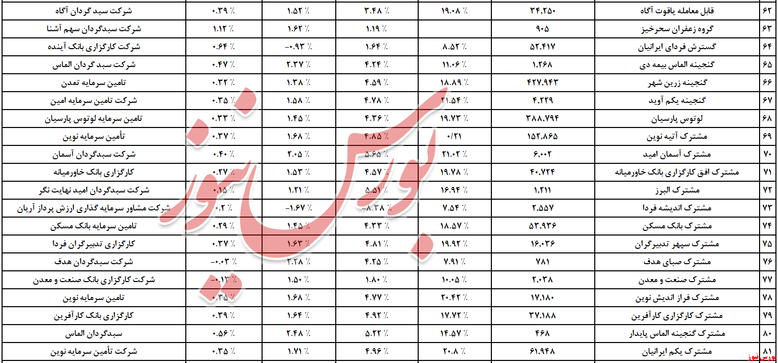 استقبال گرم از «۱۰ همت» نقدینگی