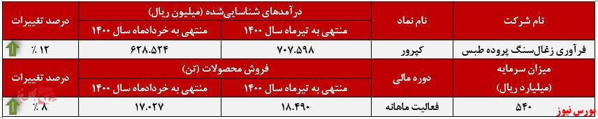 تثبیت روند صعودی درآمد‌های 