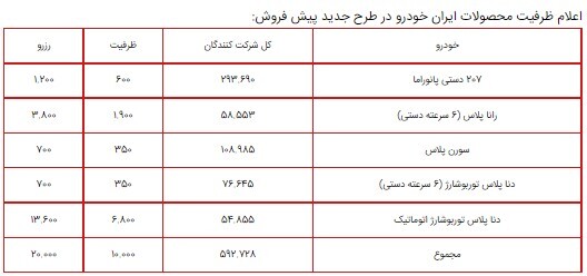اعلام ظرفیت محصولات ایران خودرو در طرح پیش فروش ویژه مرداد ۱۴۰۰/ دنا پلاس اتوماتیک و دستی، پژو ۲۰۷ دستی سقف شیشه ای، رانا پلاس و سورن پلاس