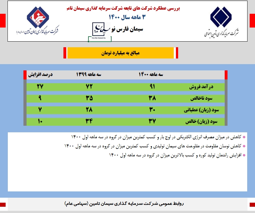بررسی عملکرد سه ماهه سیمان فارس نو