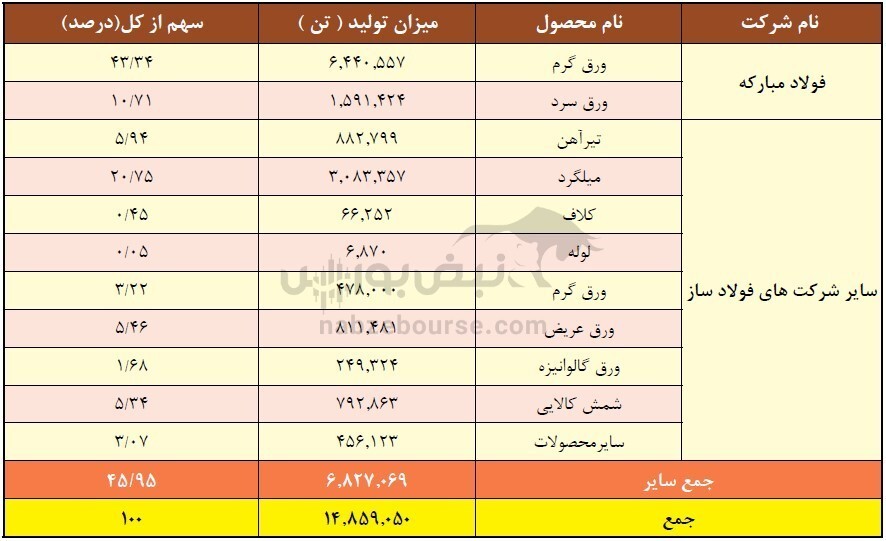 افزایش سرمایه ۱۰۰ درصدی فولاد طی سه ماه آینده | به ازای هر سهم چقدر سود توزیع شد؟