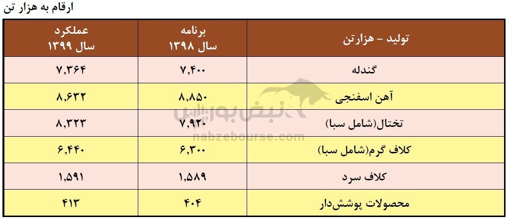 افزایش سرمایه ۱۰۰ درصدی فولاد طی سه ماه آینده | به ازای هر سهم چقدر سود توزیع شد؟