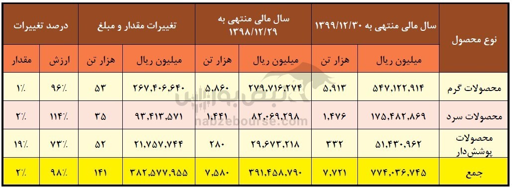 افزایش سرمایه ۱۰۰ درصدی فولاد طی سه ماه آینده | به ازای هر سهم چقدر سود توزیع شد؟