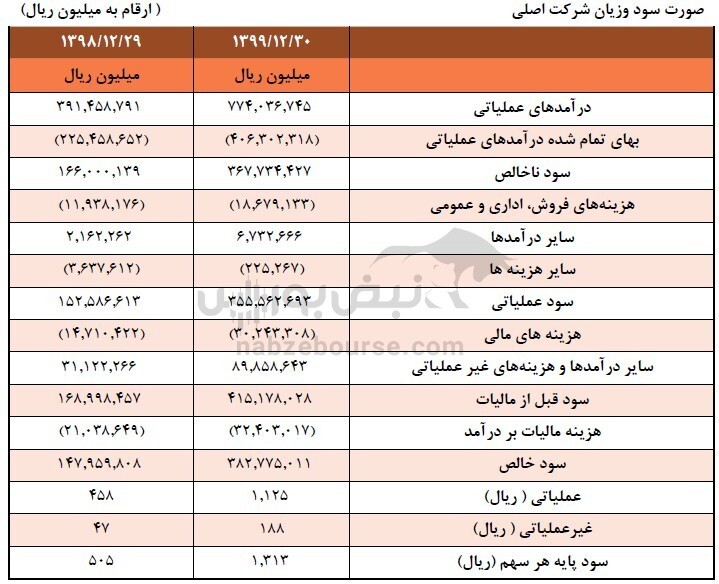 افزایش سرمایه ۱۰۰ درصدی فولاد طی سه ماه آینده | به ازای هر سهم چقدر سود توزیع شد؟