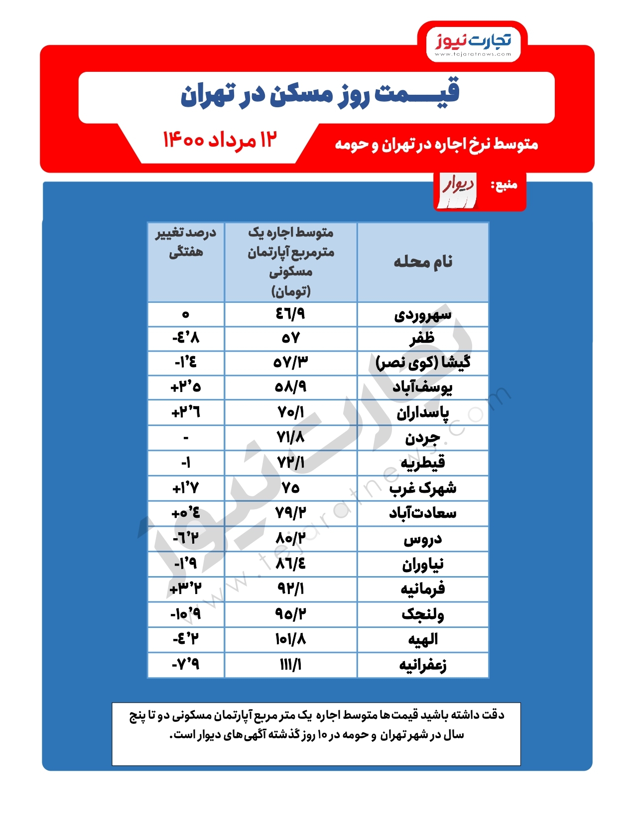 کاهش قیمت مسکن در تهران / ولنجک، زعفرانیه و دروس کاهش قیمت داشتند