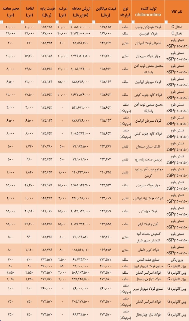 نتیجه اولین معاملات شمش فولادی در بورس کالا در دوره محدودیت مصرف برق فولادسازان / ۱۳۸۴۸ تومان آخرین قیمت شمش در بورس کالا