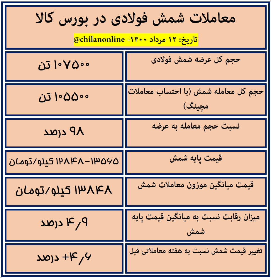 نتیجه اولین معاملات شمش فولادی در بورس کالا در دوره محدودیت مصرف برق فولادسازان / ۱۳۸۴۸ تومان آخرین قیمت شمش در بورس کالا