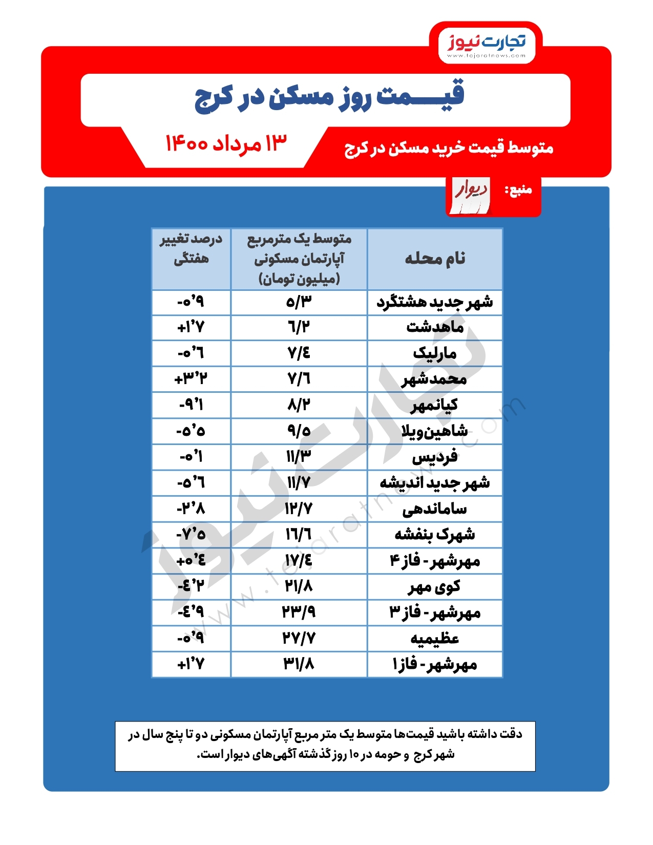 کاهش قیمت مسکن در کرج / کدام مناطق بیش‌ترین کاهش قیمت را داشتند؟