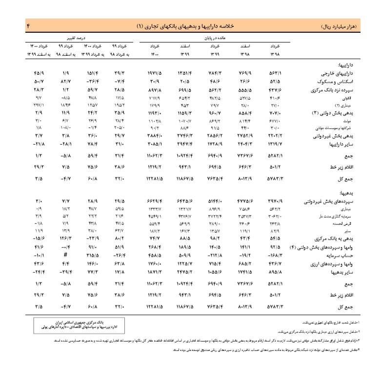 جزییات عملکرد بانک‌های تجاری در پایان دولت دوازدهم