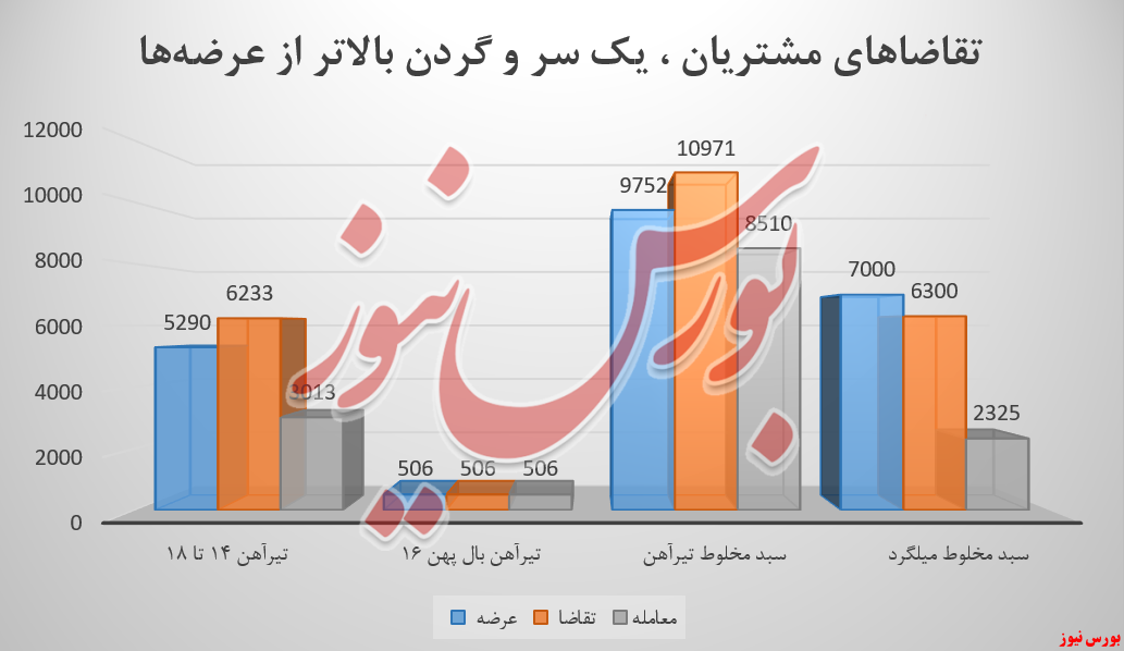 تقاضا‌های مشتریان ذوب آهن، یک سر و گردن بالاتر از عرضه‌ها