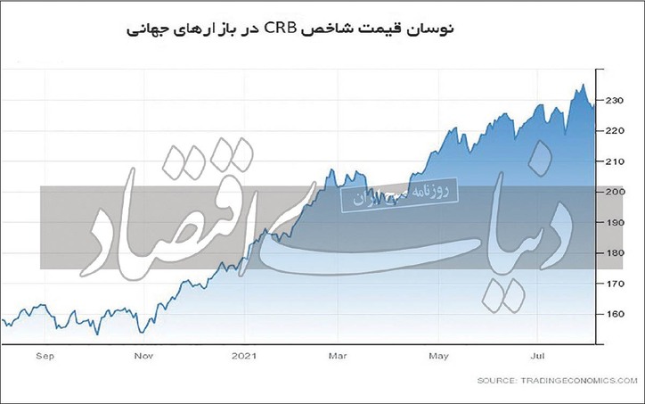 نوسان قیمت‌ها در بازار‌های کالایی شتاب گرفته است
