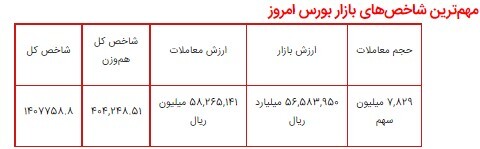 امروز در بازار بورس چه گذشت؟ / پیش بینی یک کارشناس از وضعیت معاملات در هفته جاری