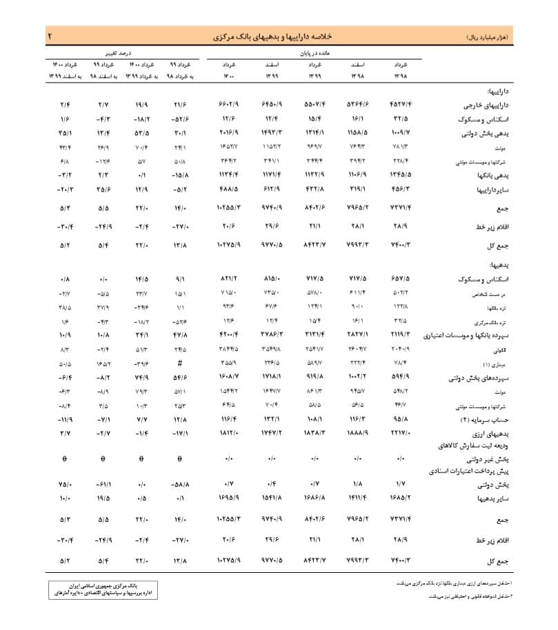 تغییرات جدول دارایی و بدهی بانک مرکزی در پایان بهار ۱۴۰۰